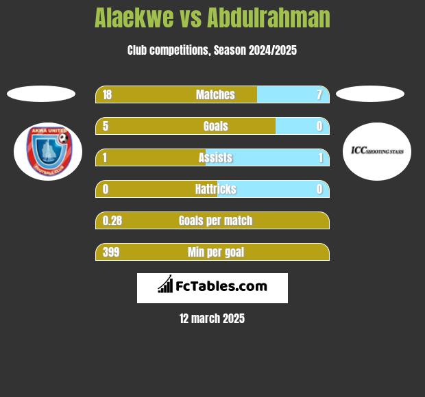 Alaekwe vs Abdulrahman h2h player stats