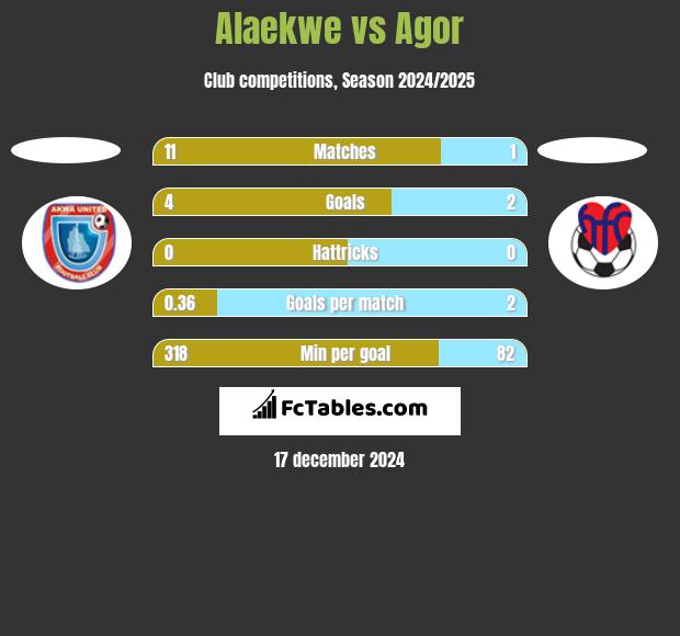 Alaekwe vs Agor h2h player stats