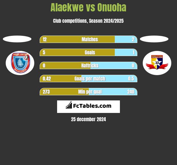 Alaekwe vs Onuoha h2h player stats