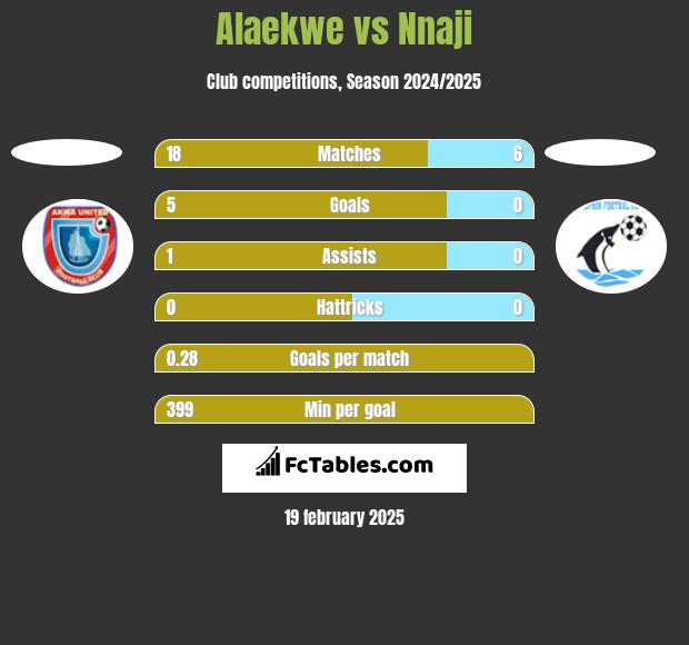 Alaekwe vs Nnaji h2h player stats