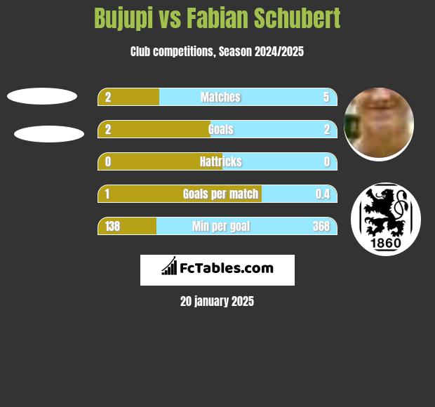 Bujupi vs Fabian Schubert h2h player stats