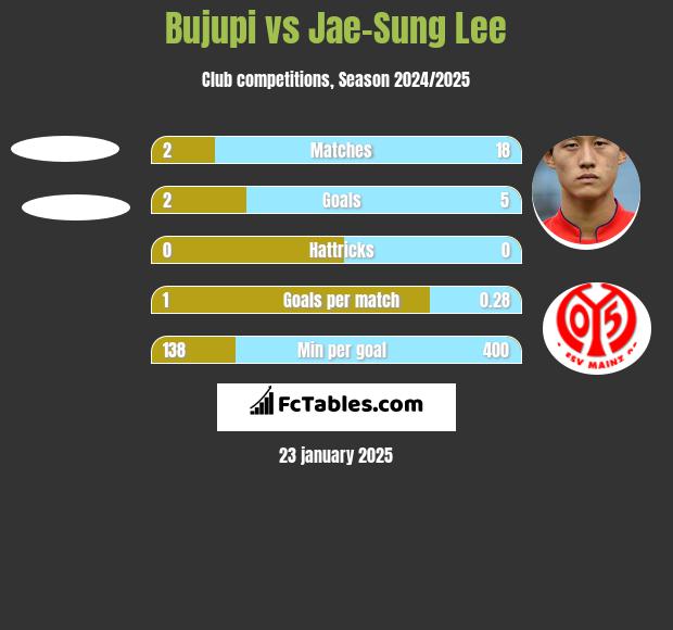 Bujupi vs Jae-Sung Lee h2h player stats