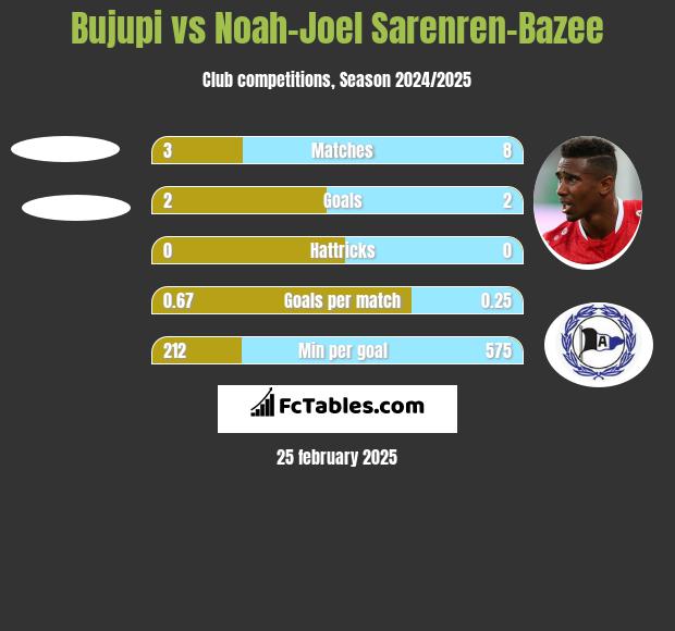 Bujupi vs Noah-Joel Sarenren-Bazee h2h player stats