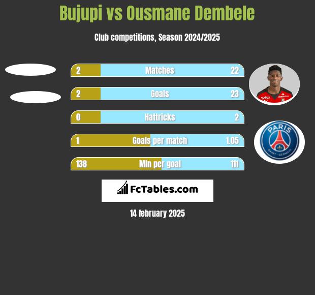 Bujupi vs Ousmane Dembele h2h player stats