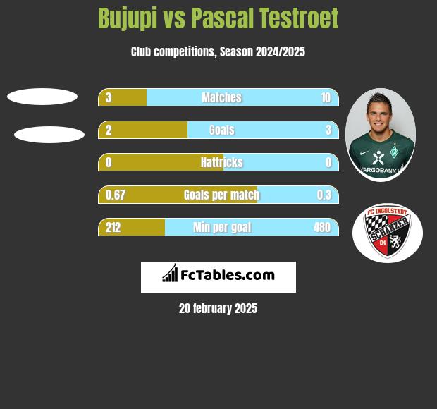 Bujupi vs Pascal Testroet h2h player stats