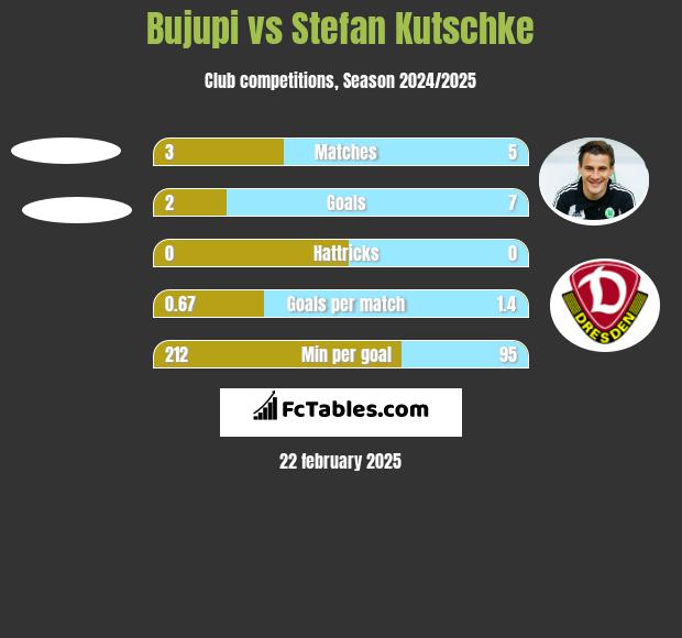 Bujupi vs Stefan Kutschke h2h player stats