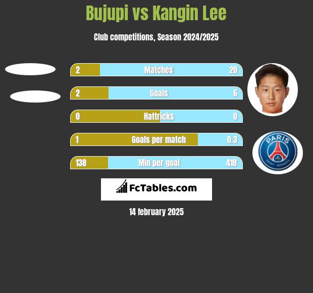 Bujupi vs Kangin Lee h2h player stats