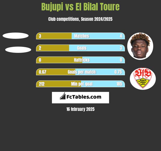 Bujupi vs El Bilal Toure h2h player stats