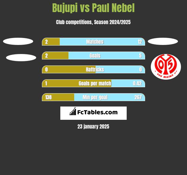 Bujupi vs Paul Nebel h2h player stats