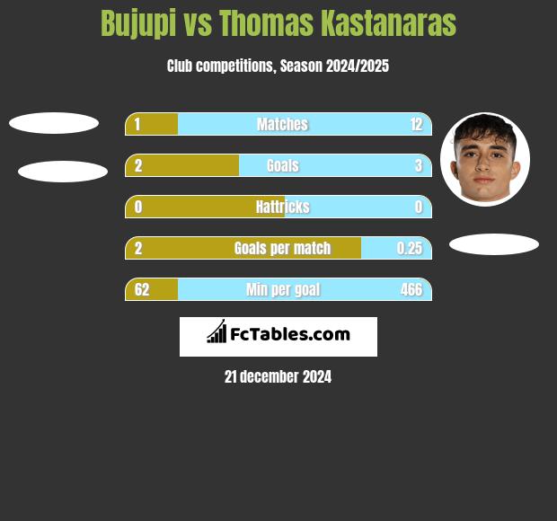 Bujupi vs Thomas Kastanaras h2h player stats