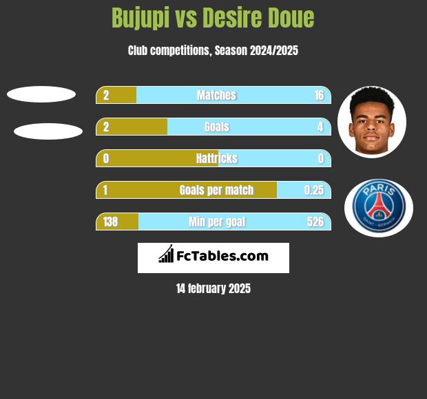 Bujupi vs Desire Doue h2h player stats