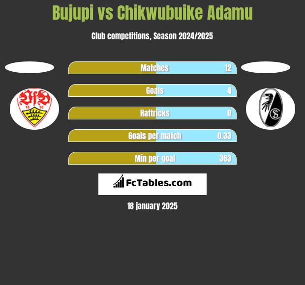 Bujupi vs Chikwubuike Adamu h2h player stats