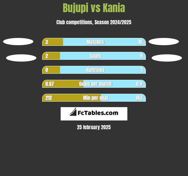 Bujupi vs Kania h2h player stats