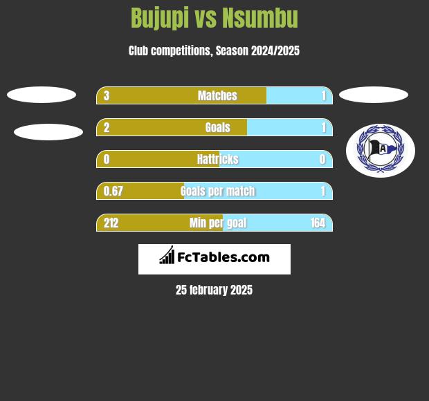 Bujupi vs Nsumbu h2h player stats