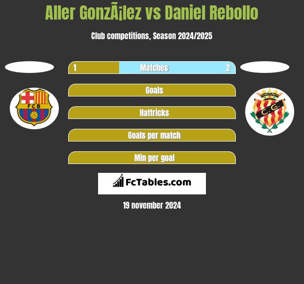 Aller GonzÃ¡lez vs Daniel Rebollo h2h player stats