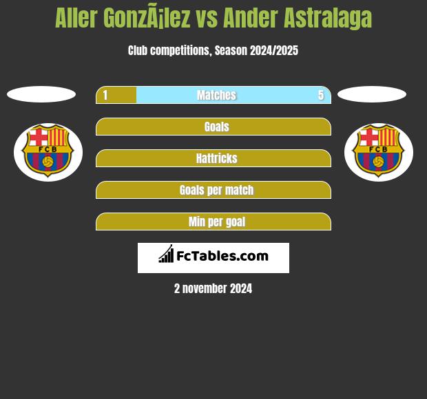 Aller GonzÃ¡lez vs Ander Astralaga h2h player stats