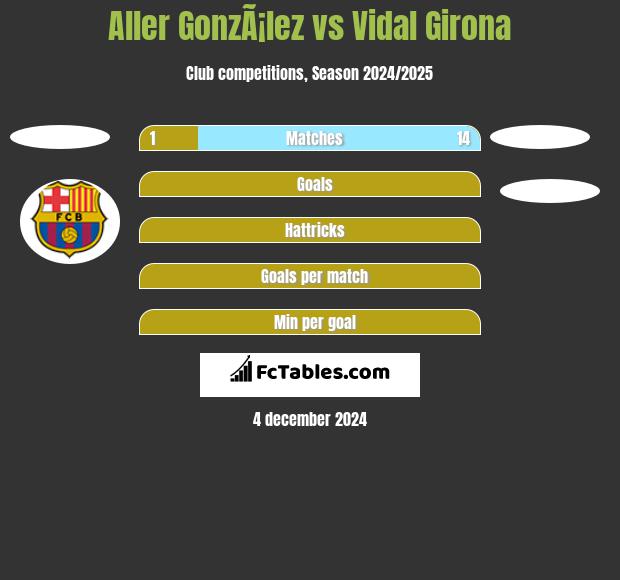 Aller GonzÃ¡lez vs Vidal Girona h2h player stats