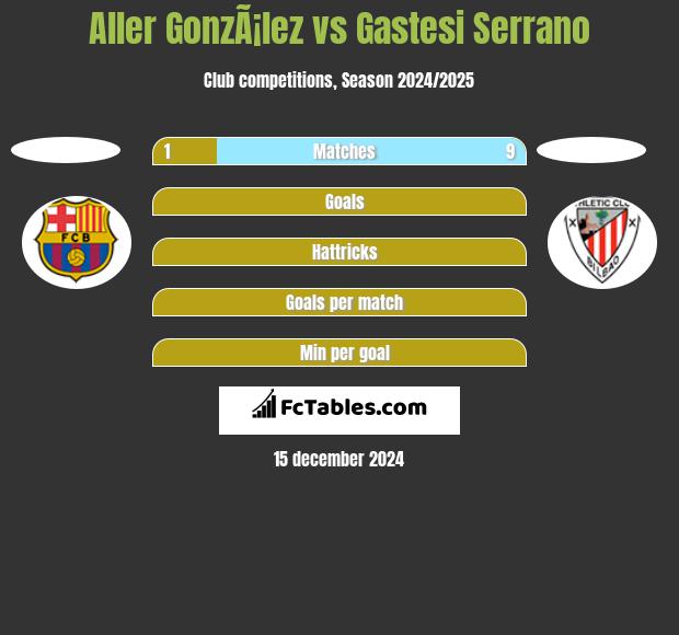 Aller GonzÃ¡lez vs Gastesi Serrano h2h player stats