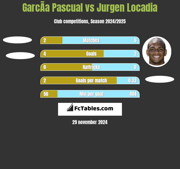 GarcÃ­a Pascual vs Jurgen Locadia h2h player stats