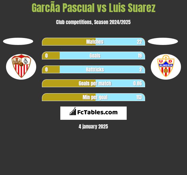 GarcÃ­a Pascual vs Luis Suarez h2h player stats