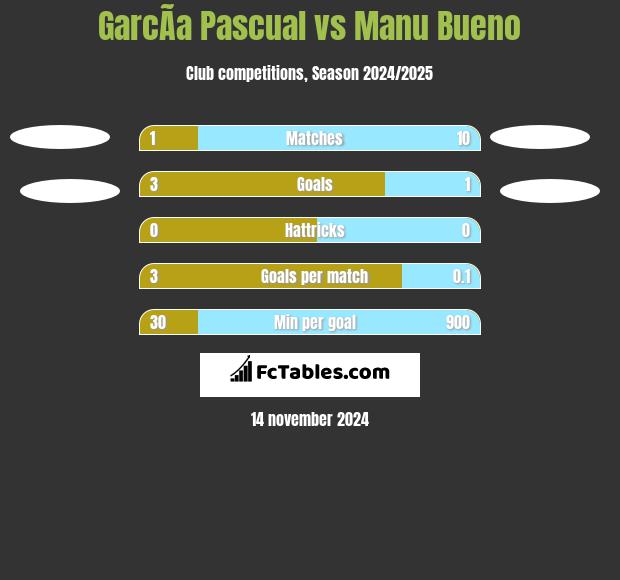 GarcÃ­a Pascual vs Manu Bueno h2h player stats