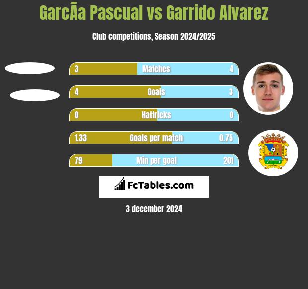 GarcÃ­a Pascual vs Garrido Alvarez h2h player stats