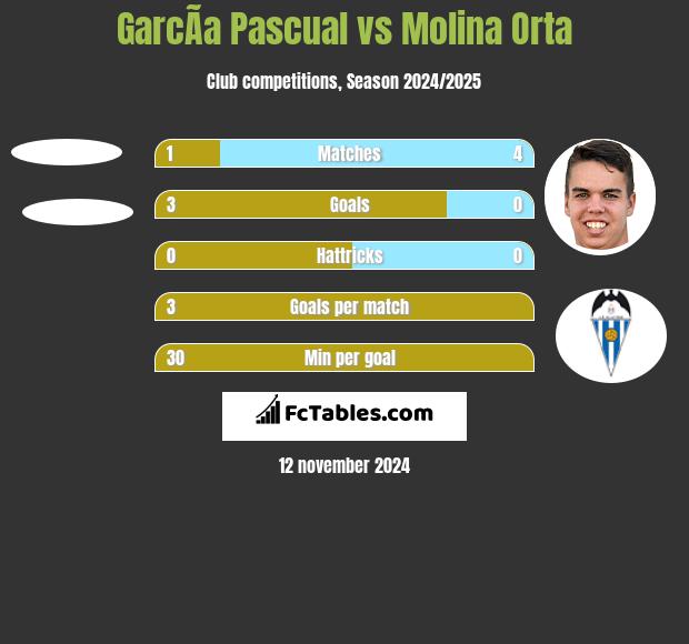 GarcÃ­a Pascual vs Molina Orta h2h player stats