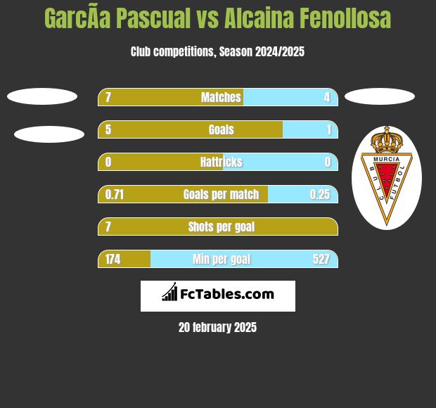 GarcÃ­a Pascual vs Alcaina Fenollosa h2h player stats