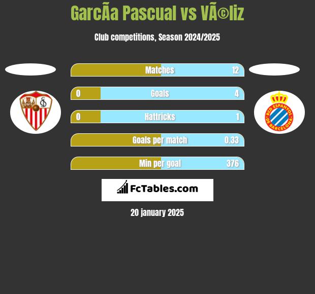 GarcÃ­a Pascual vs VÃ©liz h2h player stats