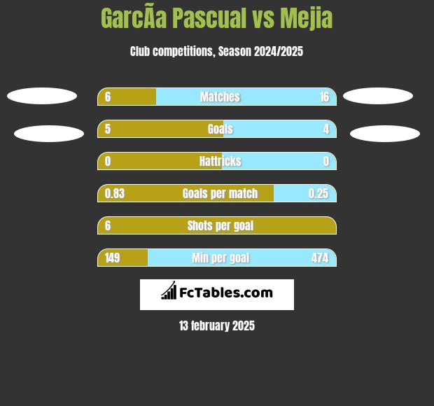 GarcÃ­a Pascual vs Mejia h2h player stats