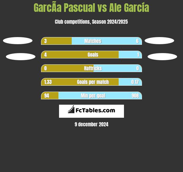 GarcÃ­a Pascual vs Ale García h2h player stats