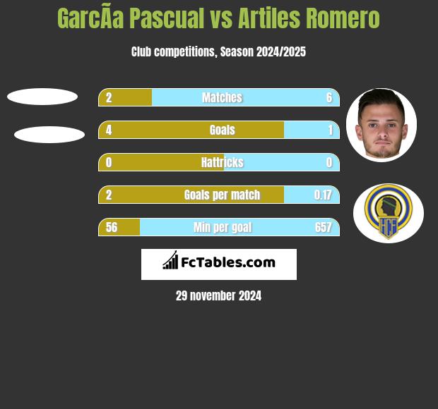 GarcÃ­a Pascual vs Artiles Romero h2h player stats