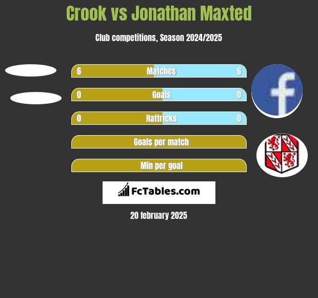 Crook vs Jonathan Maxted h2h player stats