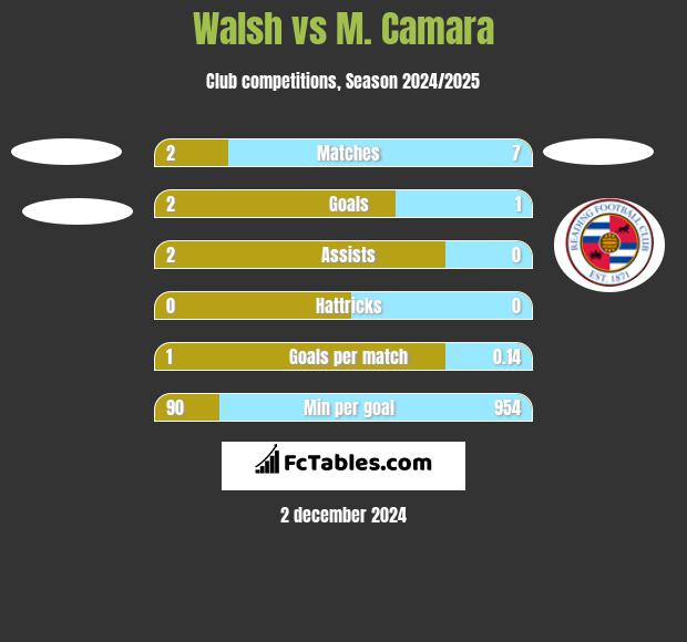 Walsh vs M. Camara h2h player stats