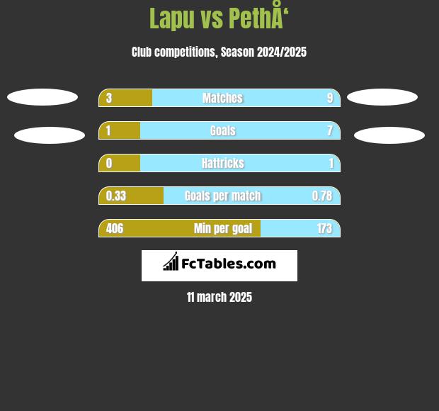 Lapu vs PethÅ‘ h2h player stats