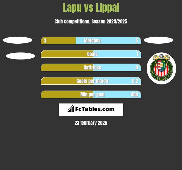 Lapu vs Lippai h2h player stats