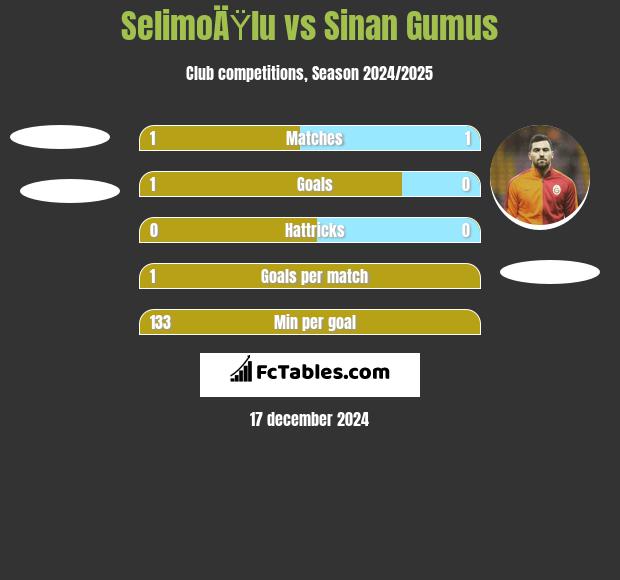 SelimoÄŸlu vs Sinan Gumus h2h player stats