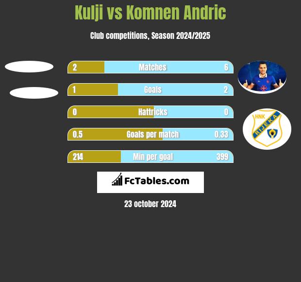 Kulji vs Komnen Andric h2h player stats