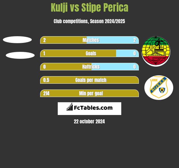 Kulji vs Stipe Perica h2h player stats