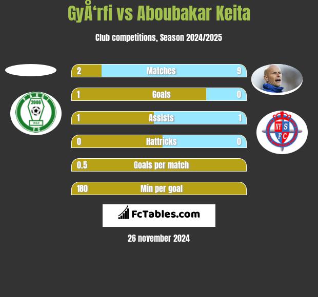 GyÅ‘rfi vs Aboubakar Keita h2h player stats