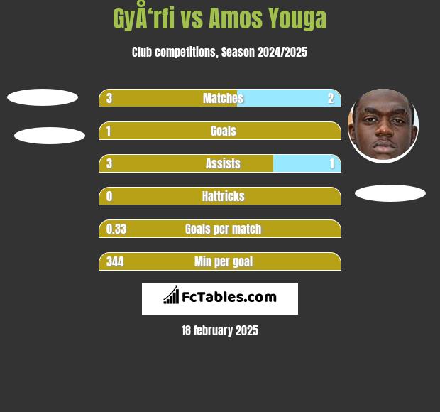 GyÅ‘rfi vs Amos Youga h2h player stats