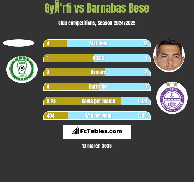 GyÅ‘rfi vs Barnabas Bese h2h player stats