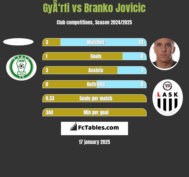 GyÅ‘rfi vs Branko Jovicic h2h player stats