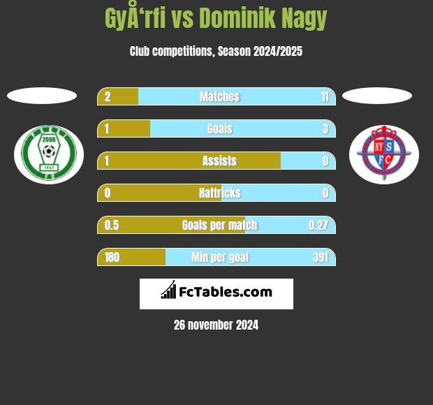 GyÅ‘rfi vs Dominik Nagy h2h player stats