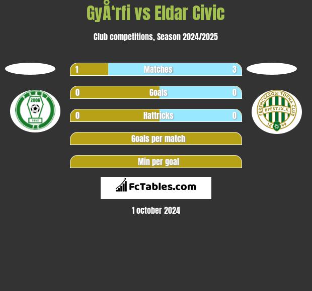 GyÅ‘rfi vs Eldar Civic h2h player stats