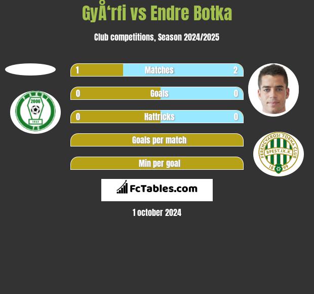 GyÅ‘rfi vs Endre Botka h2h player stats