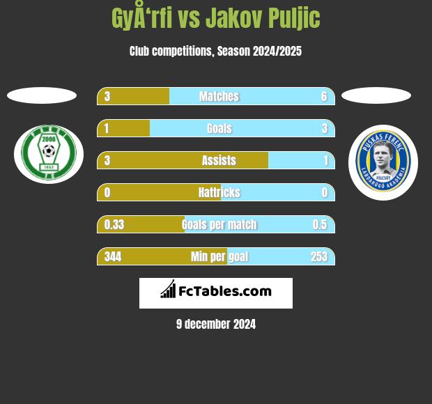 GyÅ‘rfi vs Jakov Puljic h2h player stats