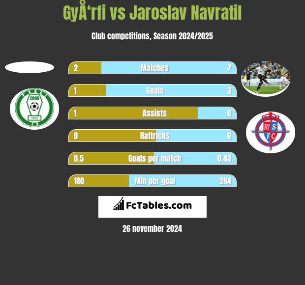 GyÅ‘rfi vs Jaroslav Navratil h2h player stats