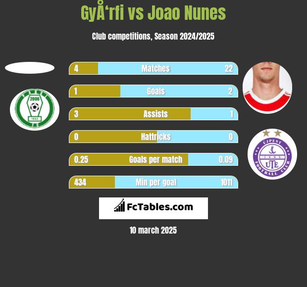 GyÅ‘rfi vs Joao Nunes h2h player stats