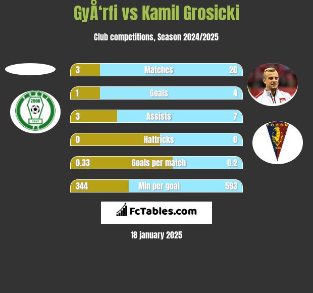 GyÅ‘rfi vs Kamil Grosicki h2h player stats